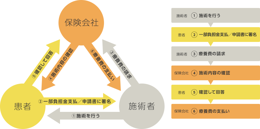 療養費支払いの流れ（施術所が受領委任制度を利用している場合