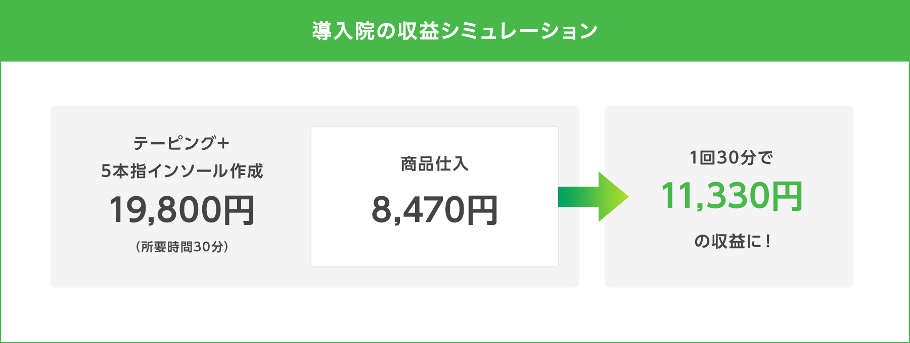 導入院の収益シミュレーション