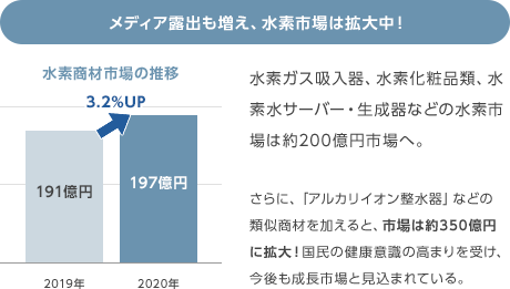 メディア露出も増え、水素市場は拡大中！