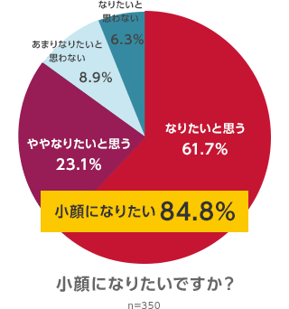 小顔に関するアンケート調査