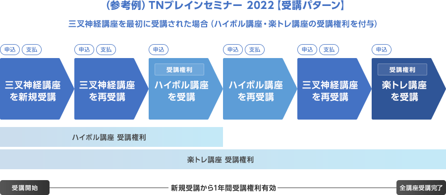 （参考例）TNブレインセミナー 2022【受講パターン】