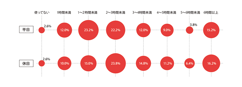 平日と休日とのデバイス利用頻度の違い